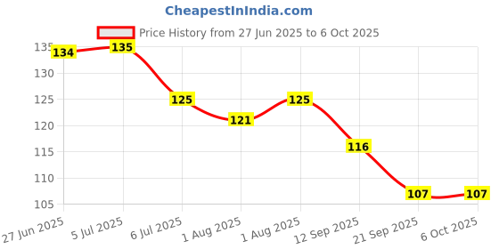 flipkart.com chicbunny 1PCS APPLE FRUIT SHAPE TEETHER1_111 Soother chicbunny Price History Graph from 27 Jun 2025 to 5 Oct 2025