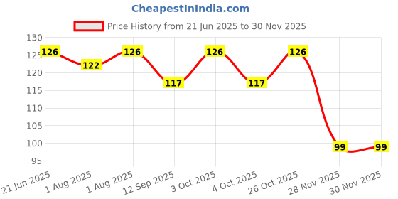 flipkart.com chicbunny 1PCS GRAPES FRUIT SHAPE TEETHER1_111 Soother chicbunny Price History Graph from 21 Jun 2025 to 28 Nov 2025