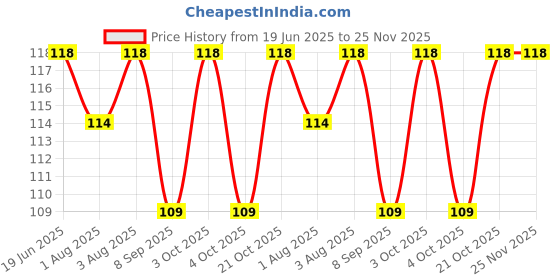 flipkart.com chicbunny 1PCS ORANGE FRUIT SHAPE TEETHER1_111 Soother chicbunny Price History Graph from 19 Jun 2025 to 24 Nov 2025