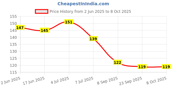 flipkart.com chicbunny 2 FRUIT FEEDER 011 Soother chicbunny Price History Graph from 2 Jun 2025 to 7 Oct 2025