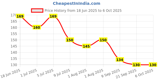 flipkart.com chicbunny 2 PCS APPLE & PEACH SHAPE TEETHER Soother chicbunny Price History Graph from 18 Jun 2025 to 5 Oct 2025