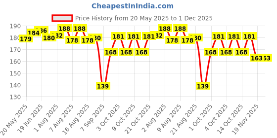 flipkart.com chicbunny 2pcs Baby Feeding Spoons & Teether for Kids Fruit Food Feeder (Combo Pack of 3)- 100% Silicone Tip, BPA Free material with Food Grade Silicone tip chicbunny Price History Graph from 20 May 2025 to 30 Nov 2025