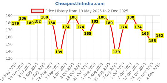 flipkart.com chicbunny 2pcs Baby Feeding Spoons & Teether for Kids Fruit Food Feeder (Combo Pack of 3)- 100% Silicone Tip, BPA Free material with Food Grade Silicone tip chicbunny Price History Graph from 19 May 2025 to 2 Dec 2025