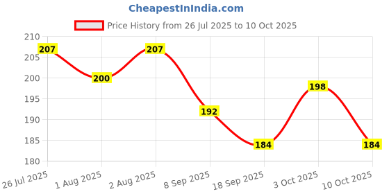 flipkart.com chicbunny 3PCS ( 2FRUIT FEEDER + 1 TEETHER) Soother chicbunny Price History Graph from 26 Jul 2025 to 10 Oct 2025