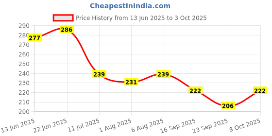 flipkart.com chicbunny 5 FRUIT SHAPE SILICON TEETHER Teether and Feeder chicbunny Price History Graph from 13 Jun 2025 to 3 Oct 2025