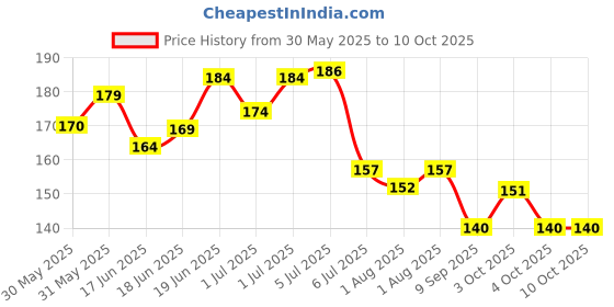 flipkart.com chicbunny 90ML BABY MILK FEEDING BOTTLE & FRUIT FEEDER SET OF 2 & Soother chicbunny Price History Graph from 30 May 2025 to 10 Oct 2025