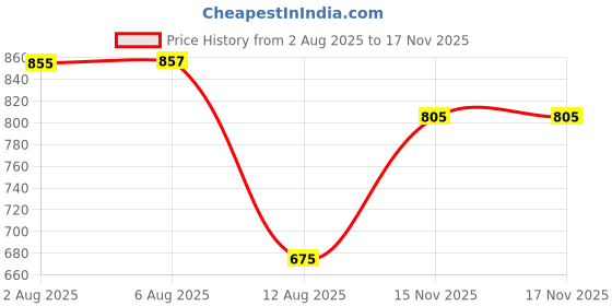 flipkart.com chicbunny 90ML Newborn Baby Feeding Bottle & Rattle Massaging Silicone Soothers Feeder chicbunny Price History Graph from 2 Aug 2025 to 16 Nov 2025