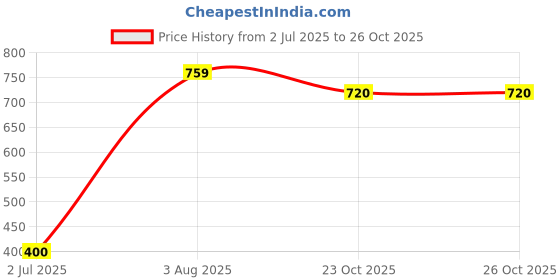 flipkart.com chicbunny 90ML Newborn Baby FeedingGraysee Bottle Toddler Safe Silicone Squeeze Feeder chicbunny Price History Graph from 2 Jul 2025 to 26 Oct 2025