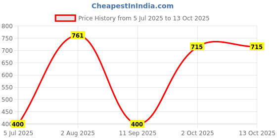flipkart.com chicbunny baby feeder Designed to respond to pressure that helps control the feed Feeder chicbunny Price History Graph from 5 Jul 2025 to 12 Oct 2025