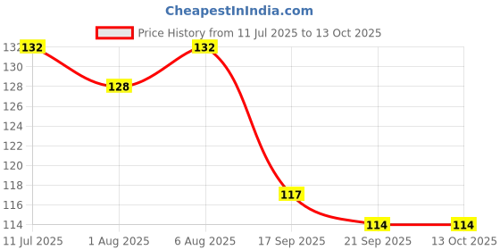 flipkart.com chicbunny baby food feeding teether Teether and Feeder chicbunny Price History Graph from 11 Jul 2025 to 13 Oct 2025