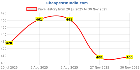 flipkart.com chicbunny Baby Front Carrier Shoulder Belt , Cuddler Kids Facing In and Out Position, Sling Backpack Baby Holding Strap Adjustable Carry Bag Baby Carrier chicbunny Price History Graph from 20 Jul 2025 to 29 Nov 2025