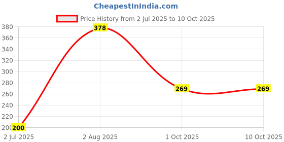 flipkart.com chicbunny Baby Fruit Nibbler Teether - Multicolor- NMB-03 Feeder (Multicolor) Feeder chicbunny Price History Graph from 2 Jul 2025 to 10 Oct 2025