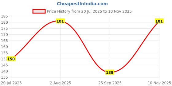 flipkart.com chicbunny Baby Nipple Pacifier Fresh Fruit Milk Nibbler Feeder Kids Pacifier Feeding Feeder chicbunny Price History Graph from 20 Jul 2025 to 10 Nov 2025