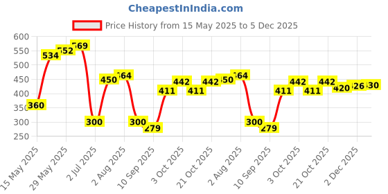 flipkart.com chicbunny Baby Pacifier Food Feeder Silicone Fresh Fruit Milk Nibbler Feeding Safe Kids Soother chicbunny Price History Graph from 15 May 2025 to 2 Dec 2025