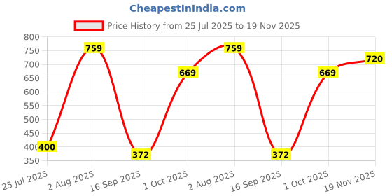 flipkart.com chicbunny Baby Silicone Squeeze Spoon Bottle with Fruit Rattle Nibbler Feeder chicbunny Price History Graph from 25 Jul 2025 to 19 Nov 2025