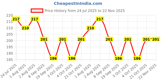 flipkart.com chicbunny BABY TEETHER & SPOON FEEDER & FEEDING BOTTLE Soother chicbunny Price History Graph from 24 Jul 2025 to 22 Nov 2025