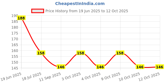 flipkart.com chicbunny BABY ZIRAF TEETHING TOY Teether chicbunny Price History Graph from 19 Jun 2025 to 12 Oct 2025