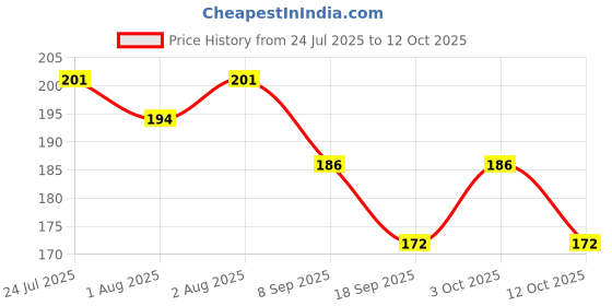 flipkart.com chicbunny BANANA TEETHER & FRUITFEEDER Soother chicbunny Price History Graph from 24 Jul 2025 to 3 Oct 2025