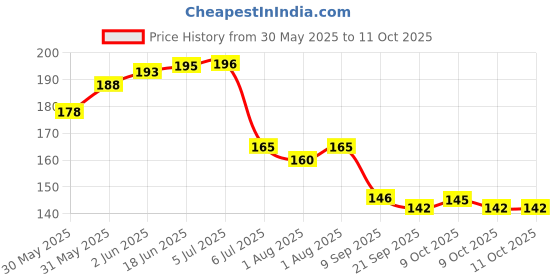 flipkart.com chicbunny BOTTLE+NIBBLER+TEETHER Soother chicbunny Price History Graph from 30 May 2025 to 9 Oct 2025