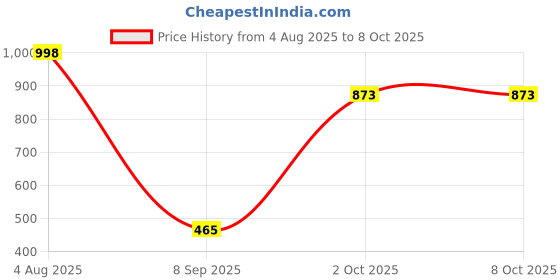 flipkart.com chicbunny Different design fruit nibbler with extra mesh pack of 2pc Feeder chicbunny Price History Graph from 4 Aug 2025 to 8 Oct 2025