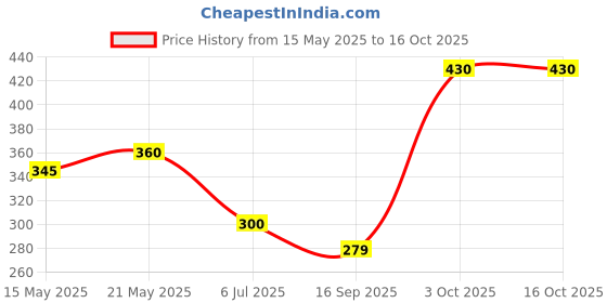 flipkart.com chicbunny Feeder Bottle with Food Dispensing Spoon, Infant Food Nibbler Feeder chicbunny Price History Graph from 15 May 2025 to 15 Oct 2025