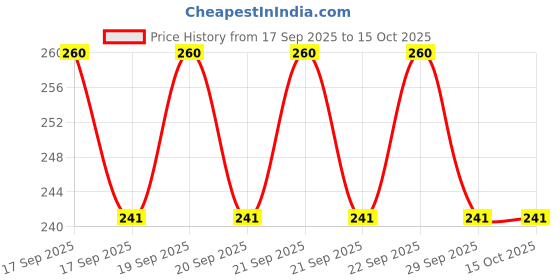 flipkart.com chicbunny Feeder Fresh Fruit Milk Nibbler Feeding Supplies Nipple Teat Pacifier Bottles Feeder chicbunny Price History Graph from 17 Sep 2025 to 14 Oct 2025