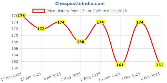 flipkart.com chicbunny FEEDER,TEETHER,TOUNGECLEANGER_1 Soother chicbunny Price History Graph from 17 Jun 2025 to 6 Oct 2025