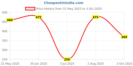 flipkart.com chicbunny Food/Fruit Nibbler with Extra Mesh, Soft Pacifier/Feeder, Teether For Baby Feeder chicbunny Price History Graph from 31 May 2025 to 3 Oct 2025