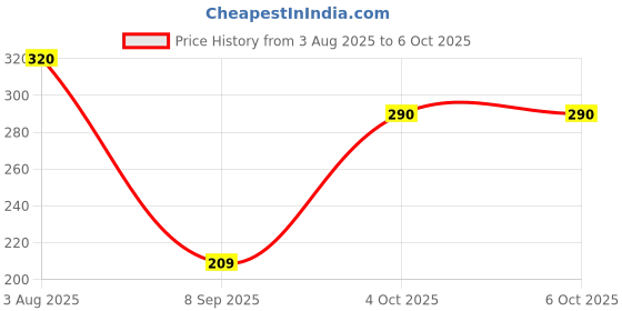 flipkart.com chicbunny Food/Fruit Nibbler with Extra Mesh, Soft Pacifier/Feeder, Teether For Baby Feeder chicbunny Price History Graph from 3 Aug 2025 to 6 Oct 2025