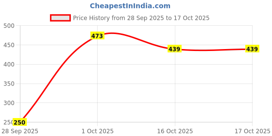 flipkart.com chicbunny Fruit and Juice Feeder with Cover for 3-12 Months BPA Free Silicone Food Feeder chicbunny Price History Graph from 28 Sep 2025 to 16 Oct 2025