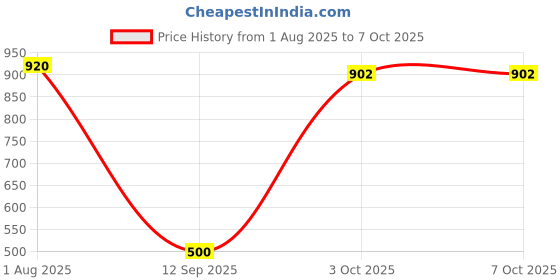 flipkart.com chicbunny Fruit Feeder with Rattle & Spoon with Bottle Feeder chicbunny Price History Graph from 1 Aug 2025 to 7 Oct 2025