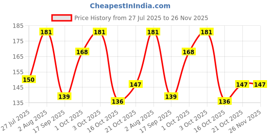 flipkart.com chicbunny fruit juice nipple food nipple multicolor Feeder (Multicolor) Feeder chicbunny Price History Graph from 27 Jul 2025 to 25 Nov 2025