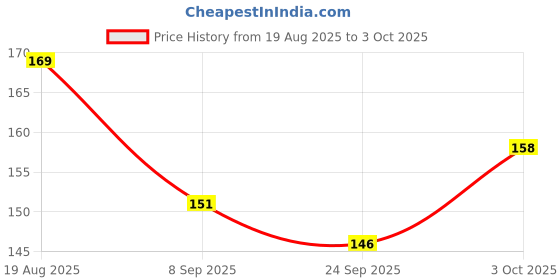 flipkart.com chicbunny Fruit Shape Silicone Teether with Fruit Pacifier for Baby Teether and Feeder chicbunny Price History Graph from 19 Aug 2025 to 3 Oct 2025