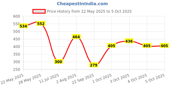 flipkart.com chicbunny Fruit shape teether & Fruit nibbler (pack of 2pcs) Soother chicbunny Price History Graph from 22 May 2025 to 4 Oct 2025