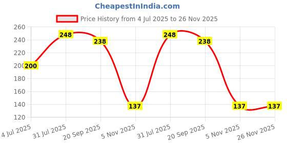 flipkart.com chicbunny Infrant Baby Rattle Toy,BPA-Free Infants Rattle Toy, Col Teether chicbunny Price History Graph from 4 Jul 2025 to 26 Nov 2025