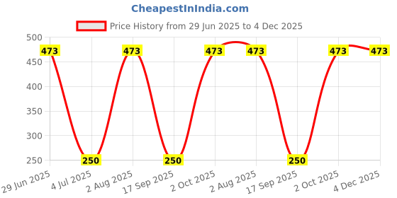 flipkart.com chicbunny New Born Baby Fruit Feeder with Rattle Ring Handle Feeder chicbunny Price History Graph from 29 Jun 2025 to 4 Dec 2025