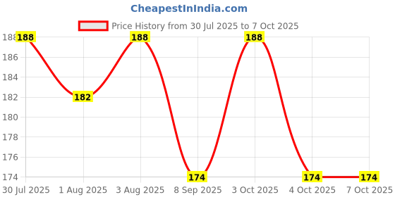 flipkart.com chicbunny Nibbler, for Babies | Pacifier for New Born Baby | Silicone Fruit and Juice Soother chicbunny Price History Graph from 30 Jul 2025 to 7 Oct 2025