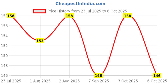 flipkart.com chicbunny Nibbler, for Babies | Pacifier for New Born Baby | Silicone Fruit and Juice Soother chicbunny Price History Graph from 23 Jul 2025 to 6 Oct 2025