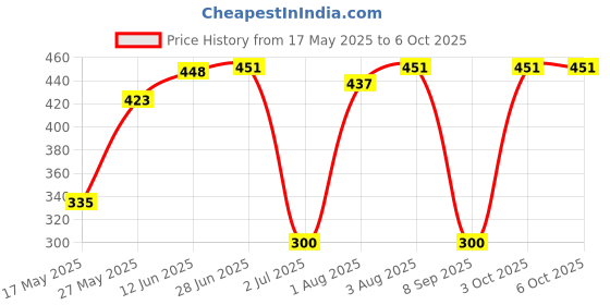flipkart.com chicbunny Nibbler, for Babies | Pacifier for New Born Baby | Silicone Fruit and Juice \ Soother chicbunny Price History Graph from 17 May 2025 to 5 Oct 2025