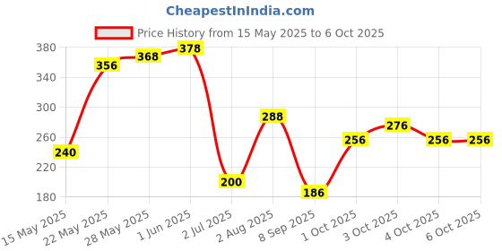 flipkart.com chicbunny Pack of 1,Veggie Feed Nibbler, Fruit Nibbler, Soft Pacifier/Feeder for Baby Soother chicbunny Price History Graph from 15 May 2025 to 6 Oct 2025