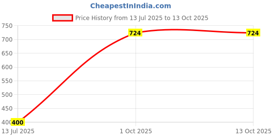 flipkart.com chicbunny Pack of 2 Babies Silicone Spoon Food Feeder 90ml & Fruit Nibbler Feeder chicbunny Price History Graph from 13 Jul 2025 to 12 Oct 2025