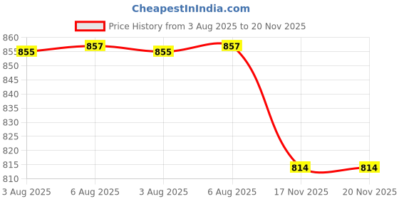 flipkart.com chicbunny Pack of 2 Babies Silicone Spoon Food Feeder 90ml & Fruit Nibbler Pack of 2 Feeder chicbunny Price History Graph from 3 Aug 2025 to 20 Nov 2025