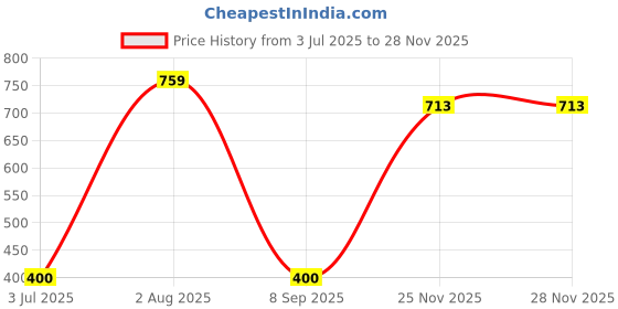 flipkart.com chicbunny Pack Of 2 Pcs Silicone Baby Infant Fruit Feeder Feeder chicbunny Price History Graph from 3 Jul 2025 to 27 Nov 2025