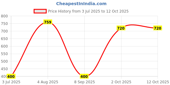 flipkart.com chicbunny Pack of 2pc BPA-Free Silicone Food Nibbler for Fruit & Veggie with Rattle Handle Feeder chicbunny Price History Graph from 3 Jul 2025 to 12 Oct 2025