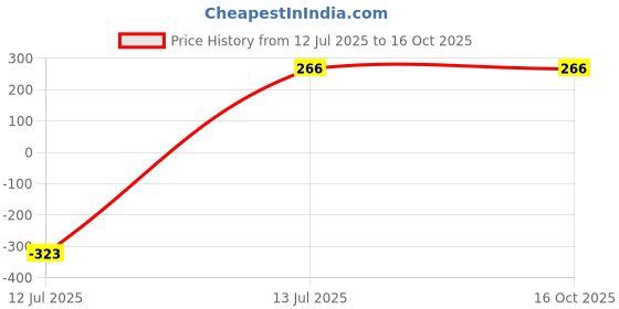 flipkart.com chicbunny Pack of 2pcs Babies Silicone Spoon Food Feeder 90ml & Fruit Nibbler Feeder chicbunny Price History Graph from 12 Jul 2025 to 16 Oct 2025