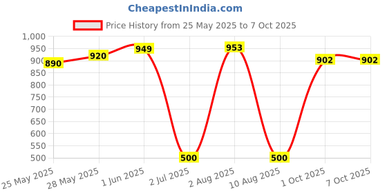 flipkart.com chicbunny Presents High Quality Fruit Nibbler juicer Silicone Spoon Bottle with Teether Teether and Feeder chicbunny Price History Graph from 25 May 2025 to 6 Oct 2025