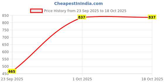 flipkart.com chicbunny Rattle Massaging Silicone Fruit Nibbler & 90ML Newborn Baby Feeding Bottle Feeder chicbunny Price History Graph from 23 Sep 2025 to 18 Oct 2025