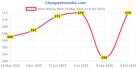 flipkart.com chicbunny SET OF 2 APPLE OR ORANGE SHAPE TEETHER Soother chicbunny Price History Graph from 24 May 2025 to 9 Oct 2025