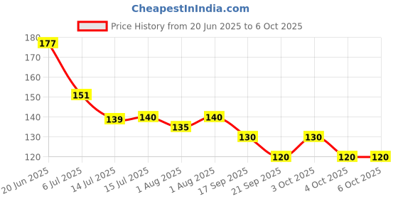 flipkart.com chicbunny SET OF 2 GRAPES & ORANGE SHAPE TEETHER Soother chicbunny Price History Graph from 20 Jun 2025 to 6 Oct 2025