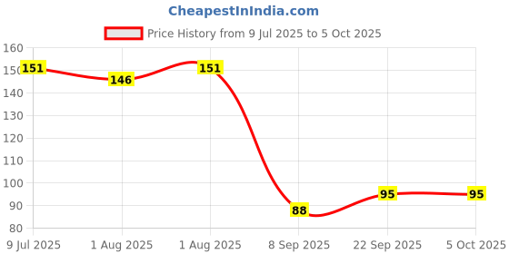 flipkart.com chicbunny SET OF 2 STRAWBERRY & GRAPES SHAPE TEETHER Soother chicbunny Price History Graph from 9 Jul 2025 to 5 Oct 2025